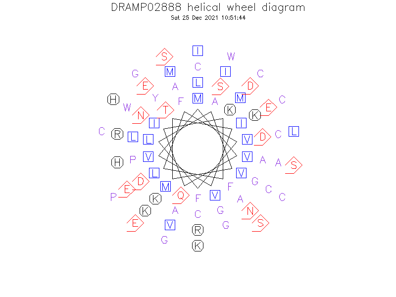DRAMP02888 helical wheel diagram