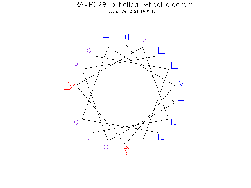 DRAMP02903 helical wheel diagram