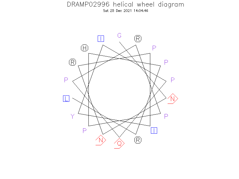 DRAMP02996 helical wheel diagram