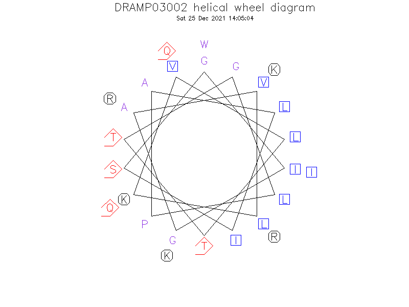 DRAMP03002 helical wheel diagram