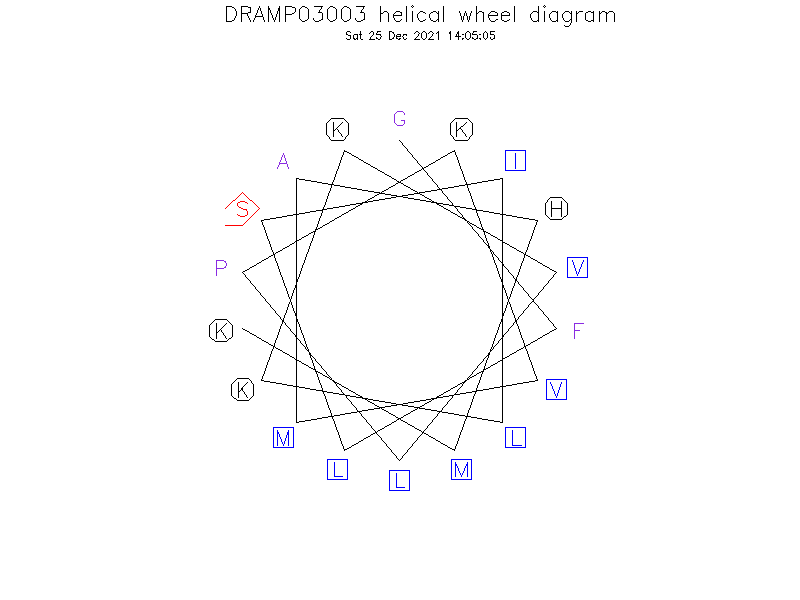 DRAMP03003 helical wheel diagram