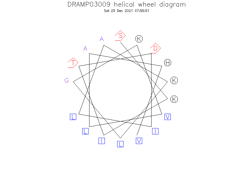 DRAMP03009 helical wheel diagram