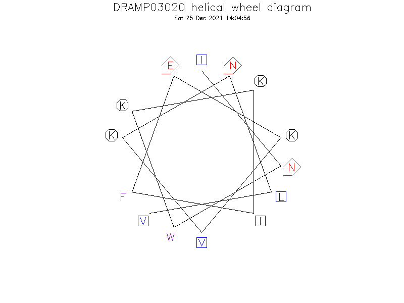 DRAMP03020 helical wheel diagram