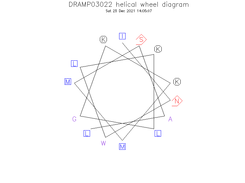 DRAMP03022 helical wheel diagram