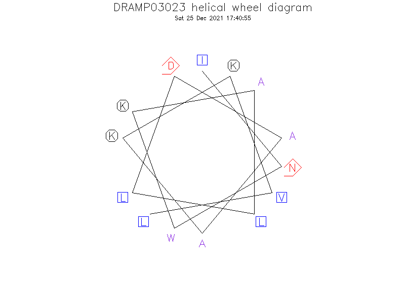 DRAMP03023 helical wheel diagram