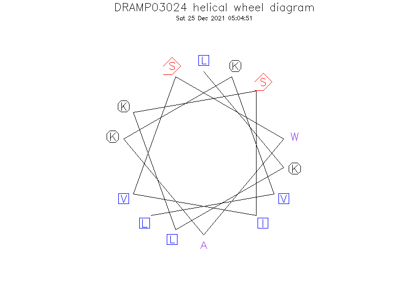 DRAMP03024 helical wheel diagram