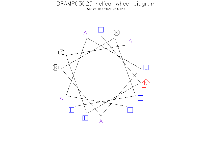 DRAMP03025 helical wheel diagram