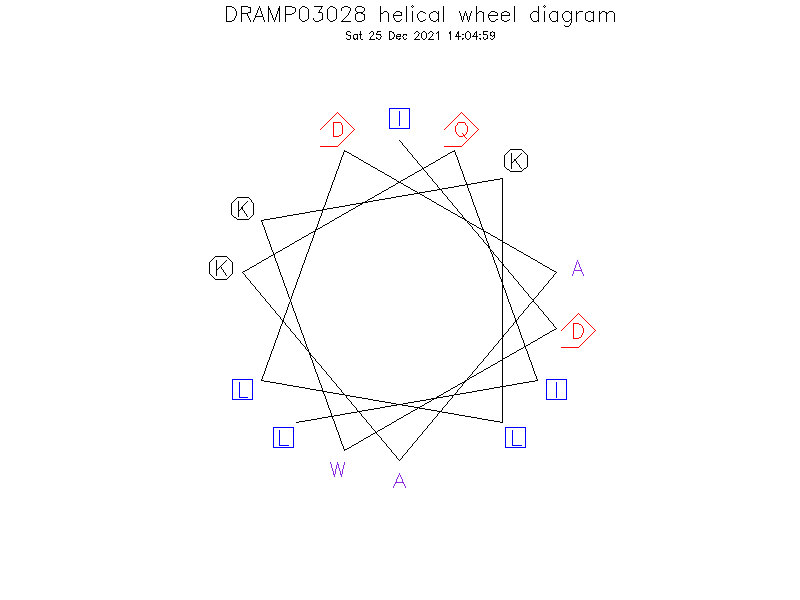 DRAMP03028 helical wheel diagram