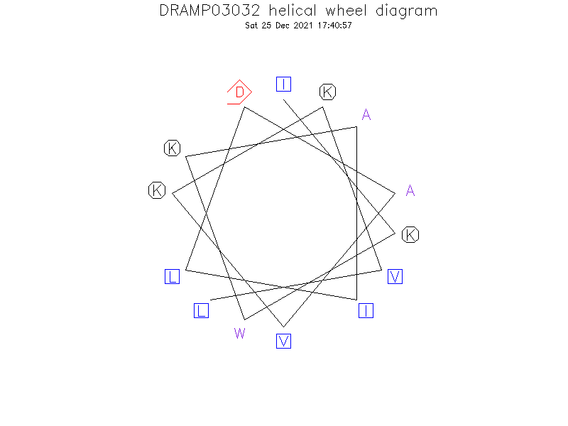 DRAMP03032 helical wheel diagram