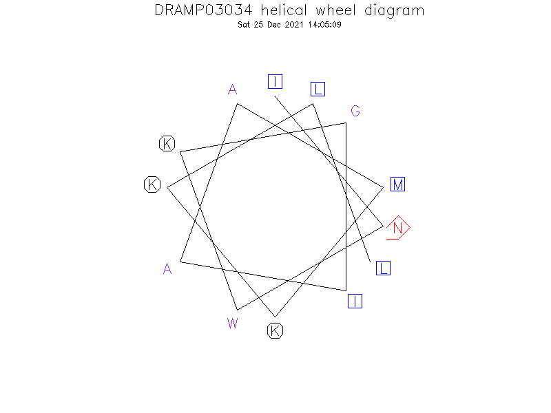 DRAMP03034 helical wheel diagram