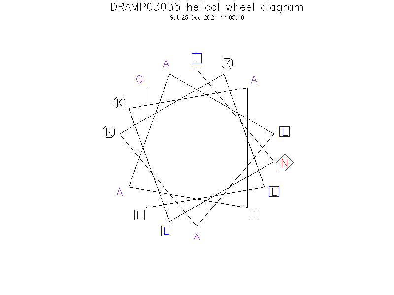 DRAMP03035 helical wheel diagram