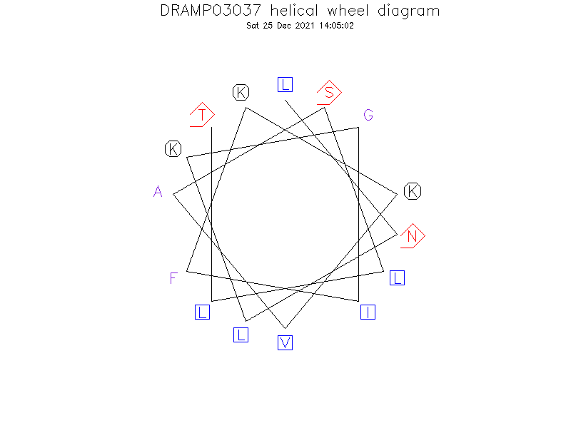 DRAMP03037 helical wheel diagram