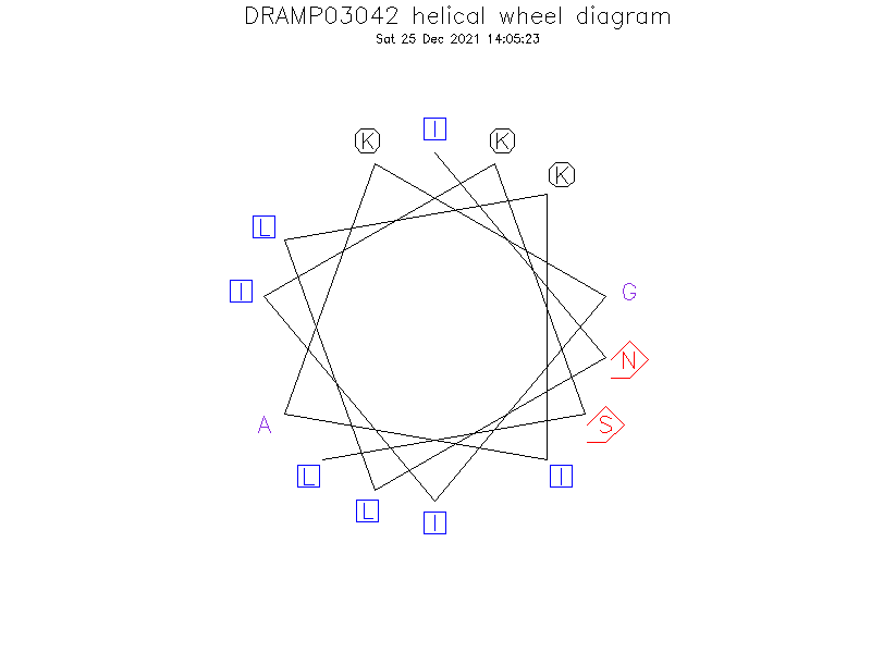 DRAMP03042 helical wheel diagram