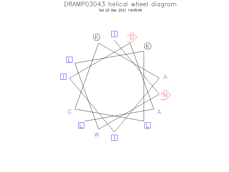 DRAMP03043 helical wheel diagram