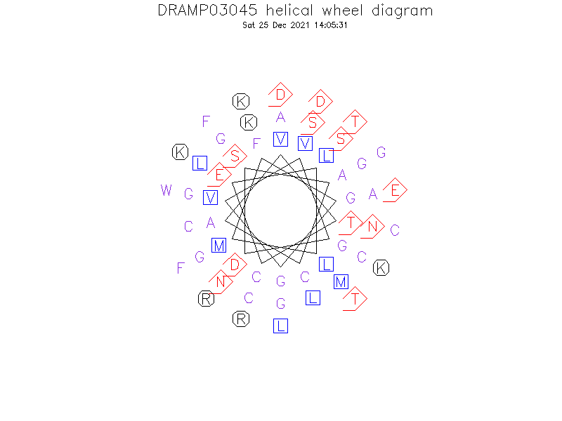 DRAMP03045 helical wheel diagram