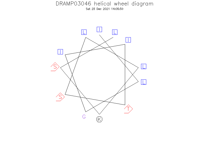 DRAMP03046 helical wheel diagram