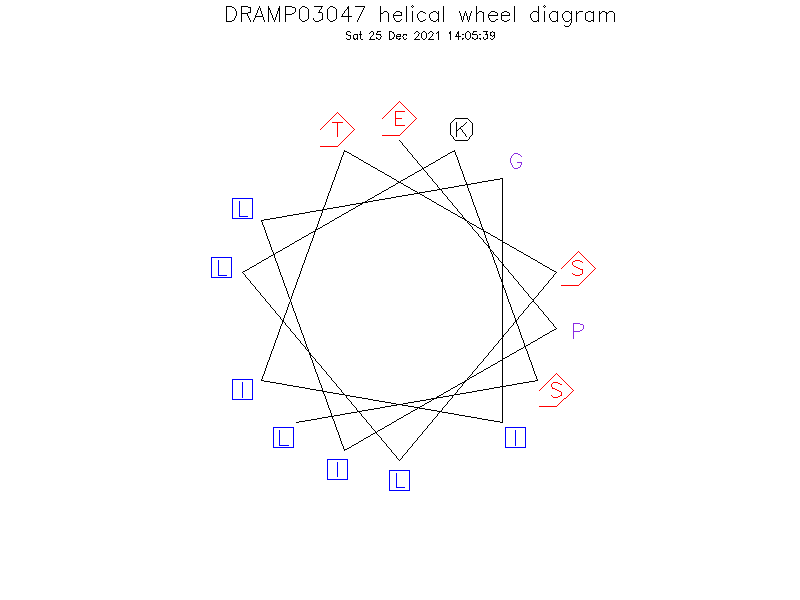 DRAMP03047 helical wheel diagram