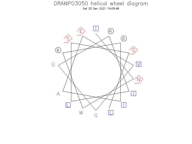 DRAMP03050 helical wheel diagram