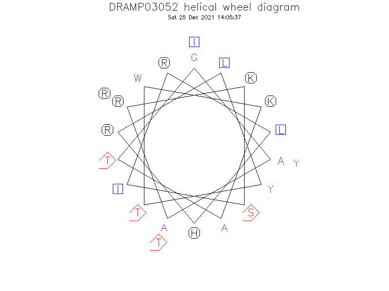 DRAMP03052 helical wheel diagram