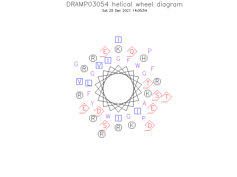 DRAMP03054 helical wheel diagram