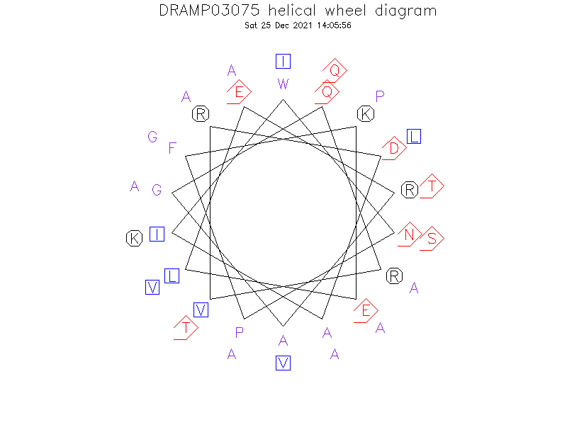 DRAMP03075 helical wheel diagram