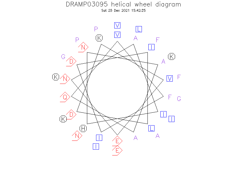 DRAMP03095 helical wheel diagram