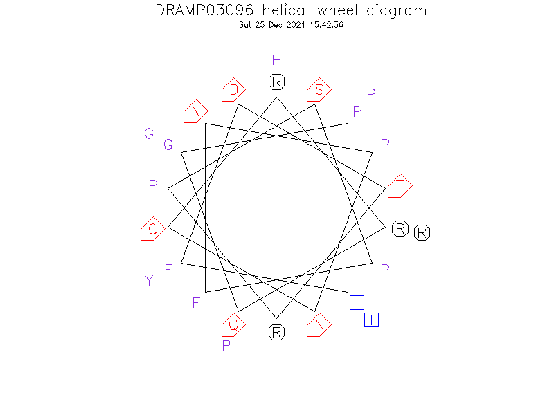 DRAMP03096 helical wheel diagram