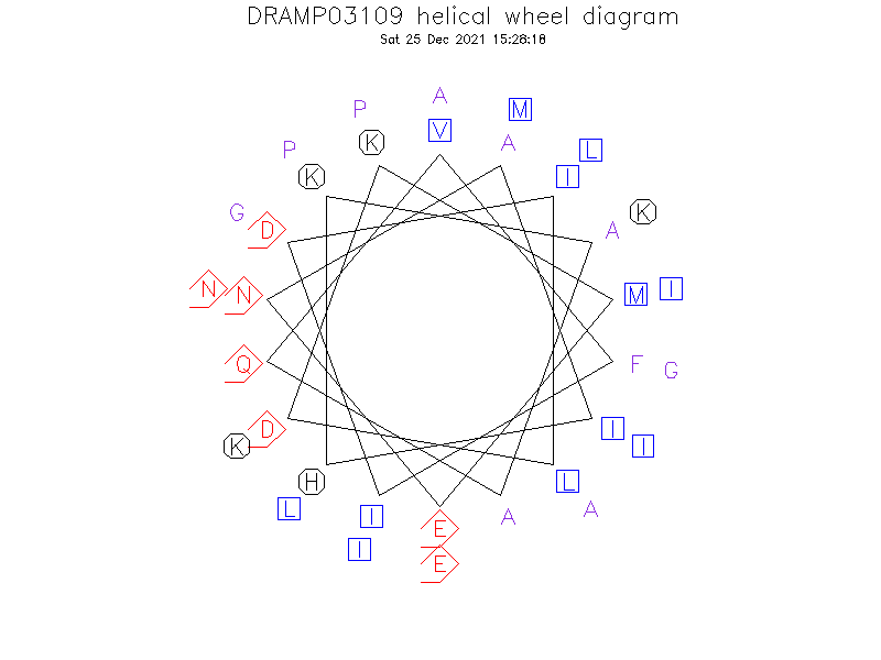 DRAMP03109 helical wheel diagram