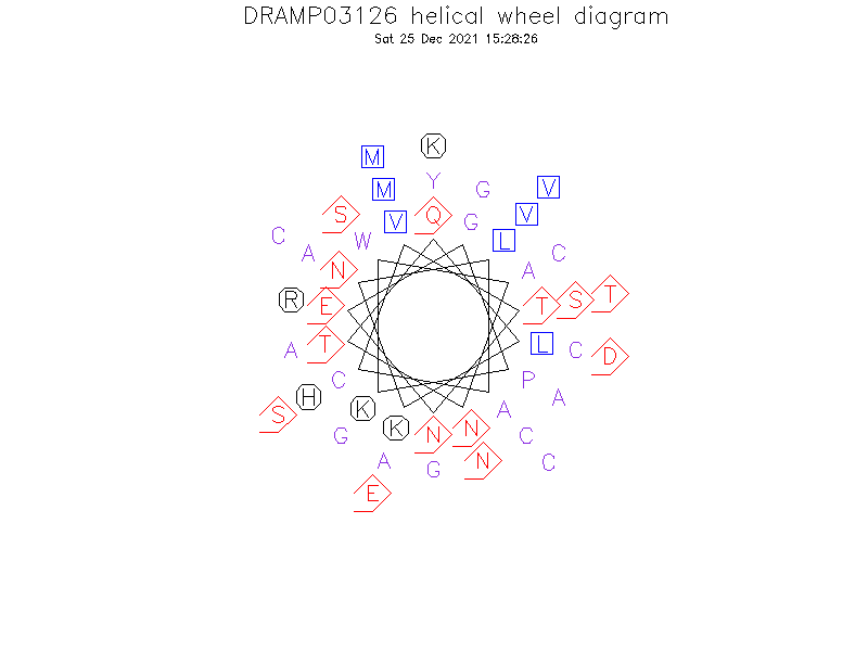 DRAMP03126 helical wheel diagram