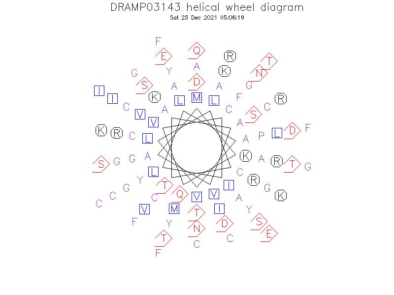 DRAMP03143 helical wheel diagram