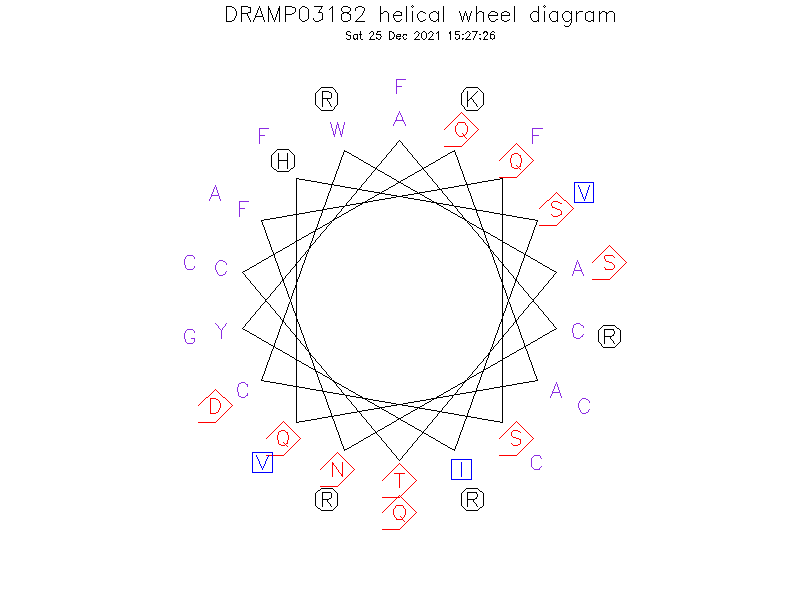 DRAMP03182 helical wheel diagram