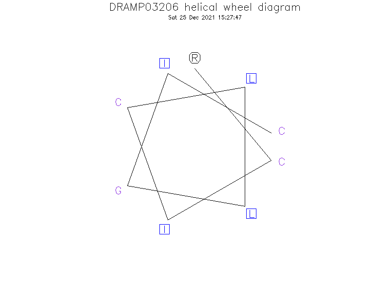 DRAMP03206 helical wheel diagram