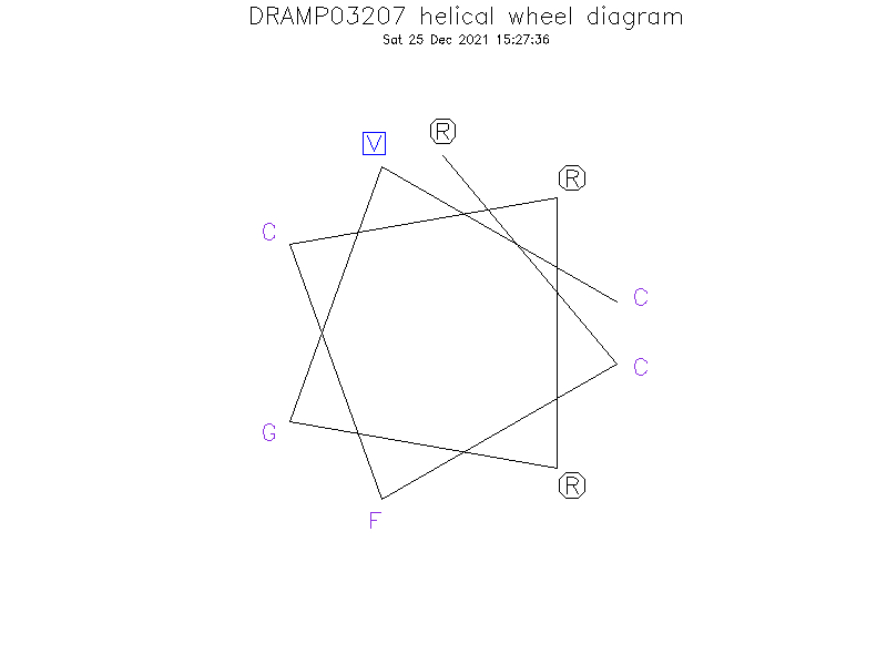 DRAMP03207 helical wheel diagram