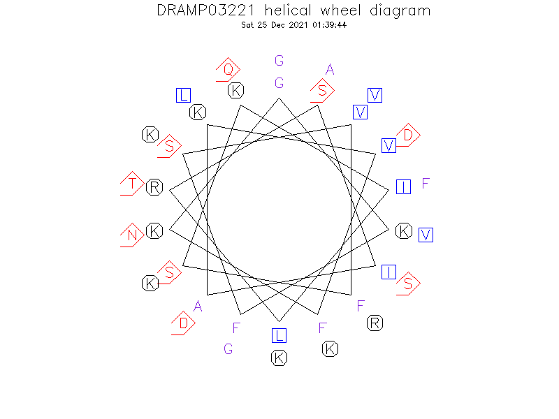 DRAMP03221 helical wheel diagram