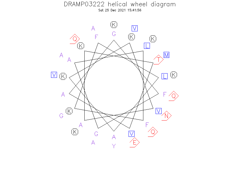 DRAMP03222 helical wheel diagram
