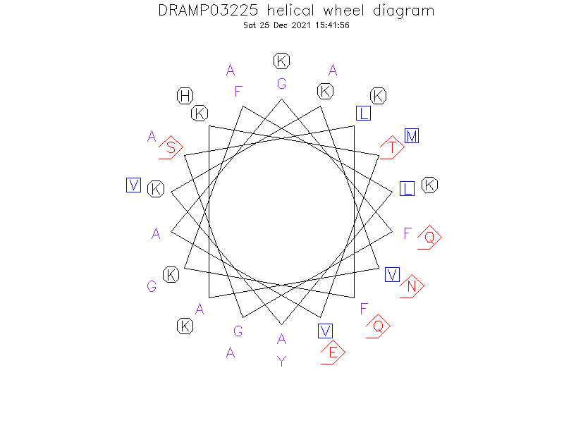 DRAMP03225 helical wheel diagram