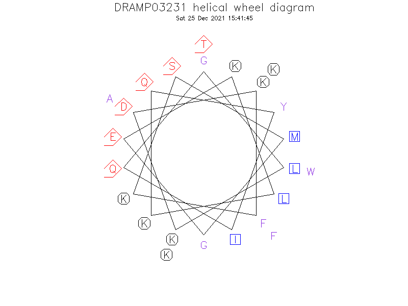 DRAMP03231 helical wheel diagram