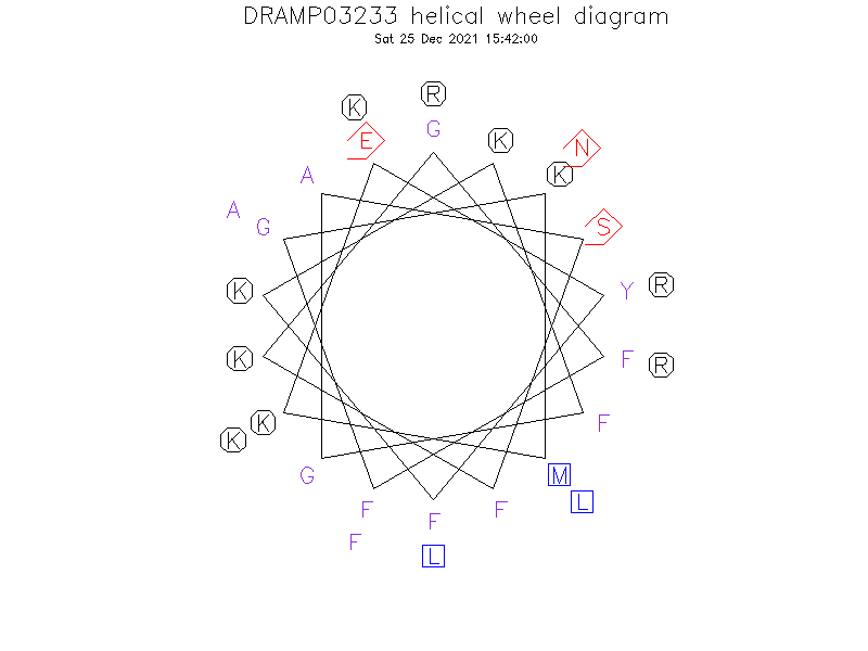 DRAMP03233 helical wheel diagram