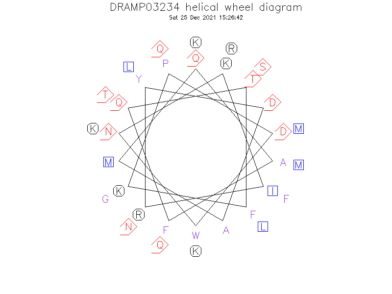 DRAMP03234 helical wheel diagram