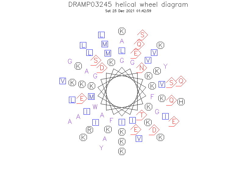 DRAMP03245 helical wheel diagram