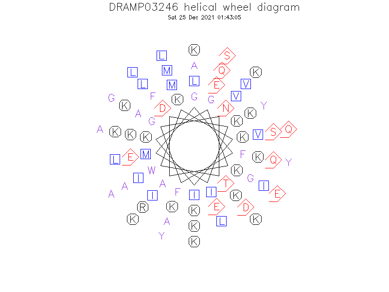 DRAMP03246 helical wheel diagram