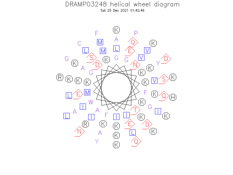 DRAMP03248 helical wheel diagram