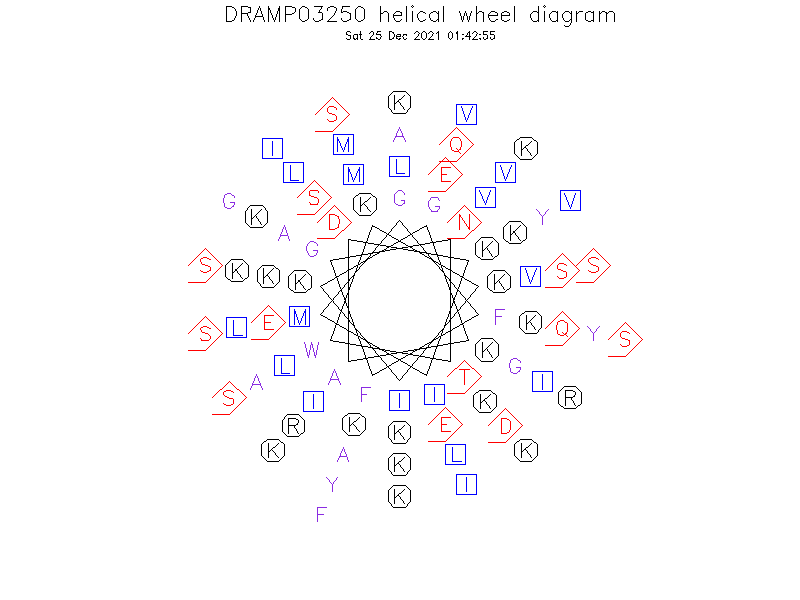 DRAMP03250 helical wheel diagram