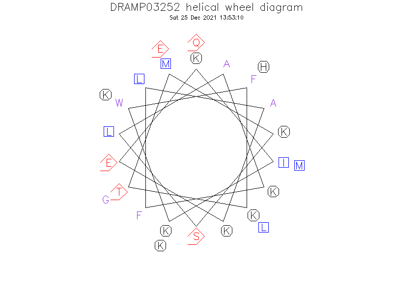 DRAMP03252 helical wheel diagram