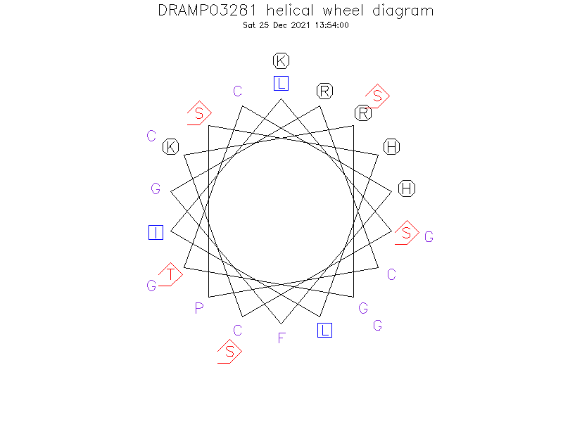 DRAMP03281 helical wheel diagram
