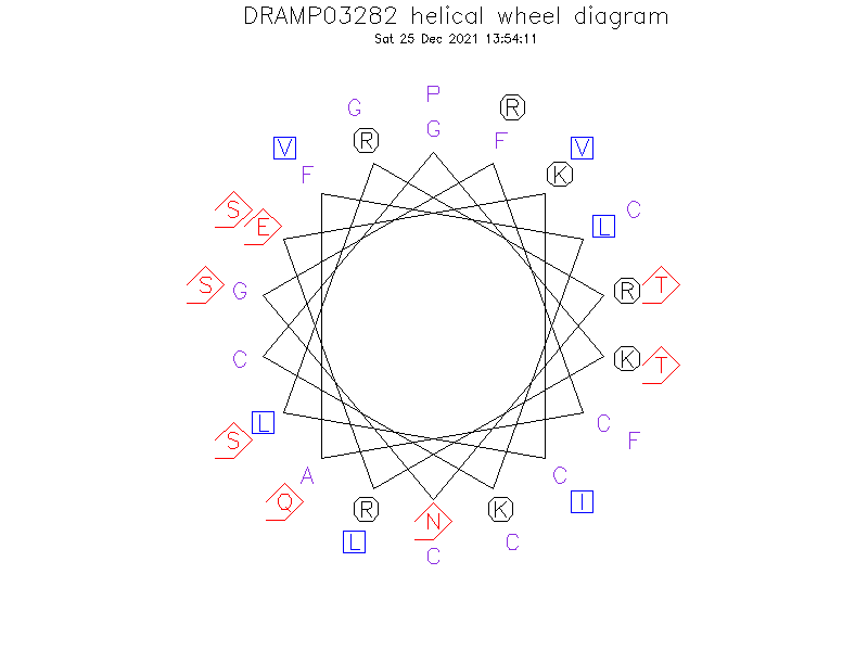 DRAMP03282 helical wheel diagram