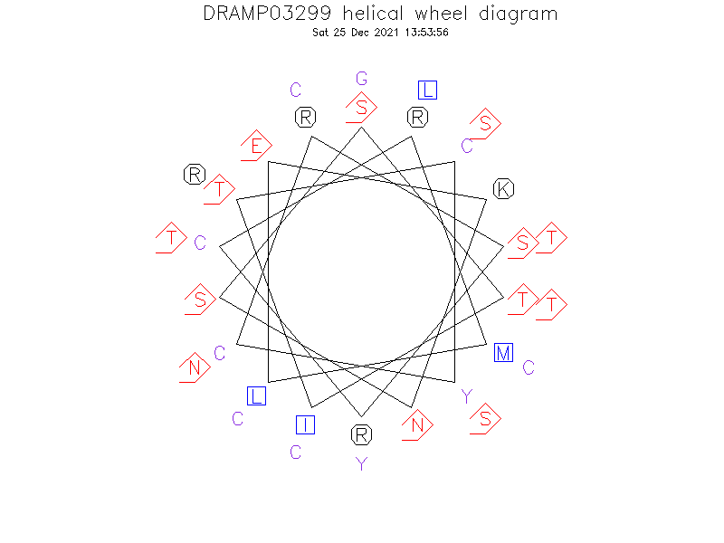 DRAMP03299 helical wheel diagram