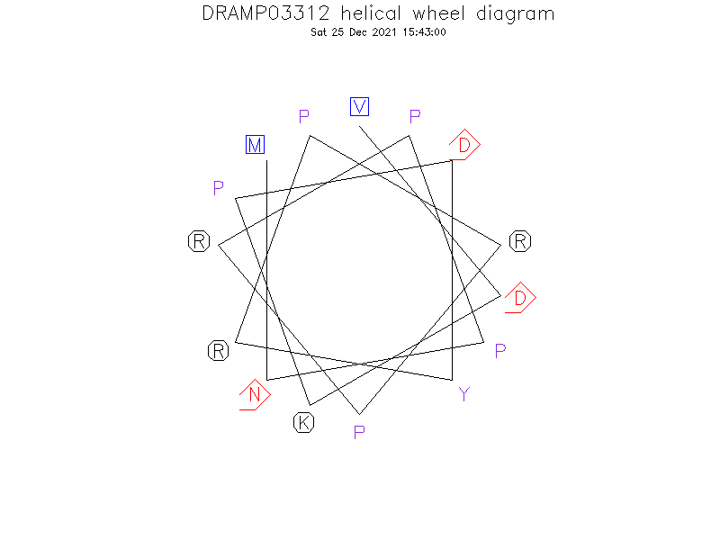 DRAMP03312 helical wheel diagram