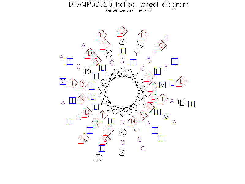 DRAMP03320 helical wheel diagram