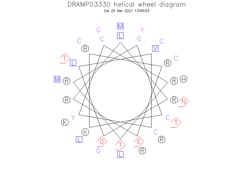 DRAMP03330 helical wheel diagram